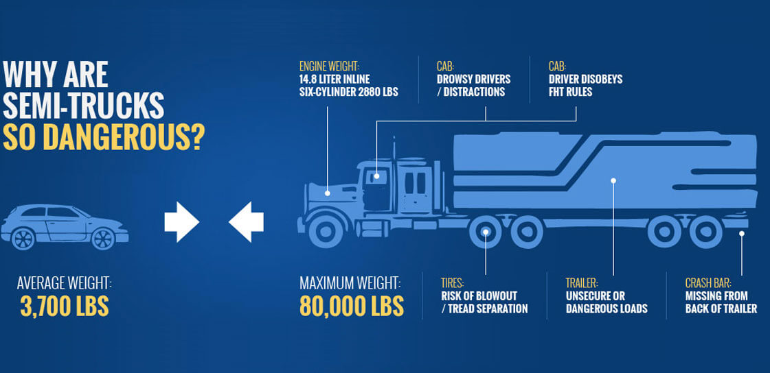 Why are semi-trucks so dangerous?
