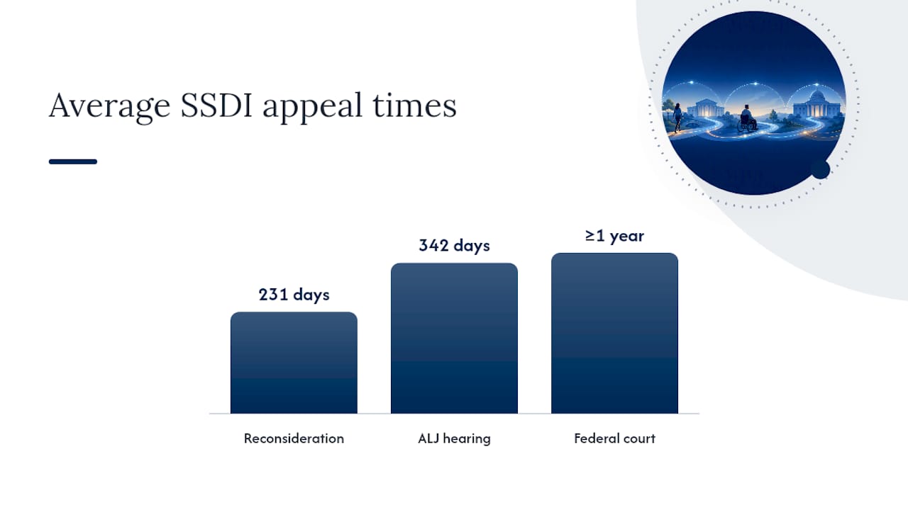 Timeline diagram of SSDI appeal processing times