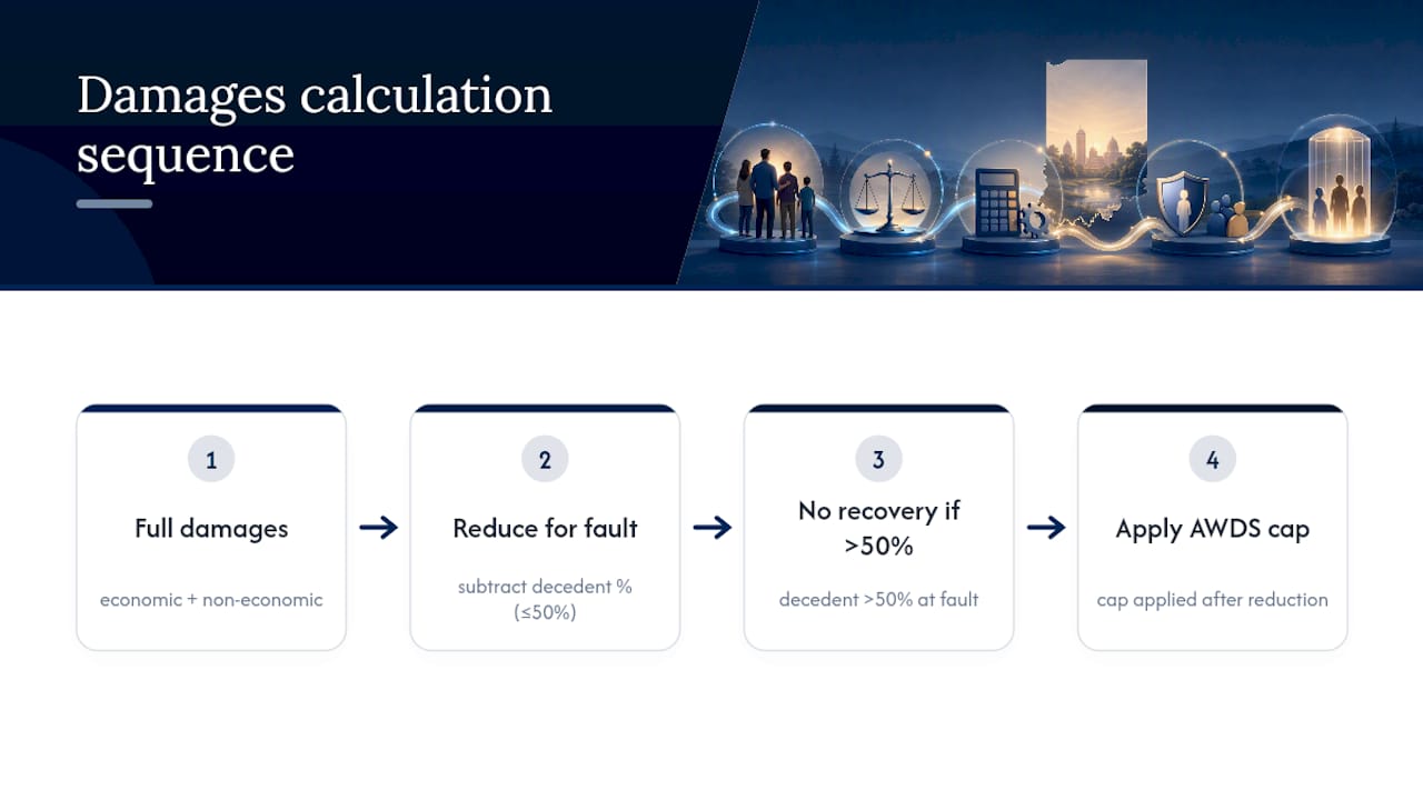 Comparative fault reduction before Indiana damages cap