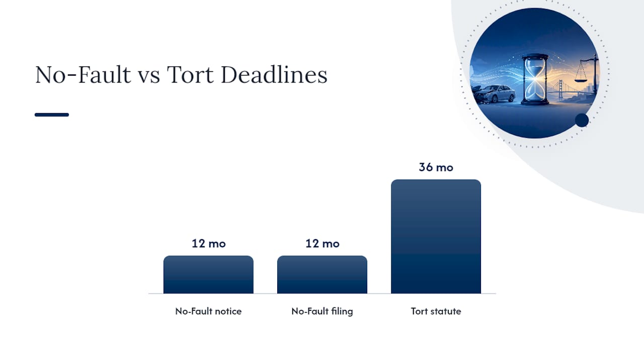How Do Michigan No-Fault Notice Deadlines Work? — overview diagram