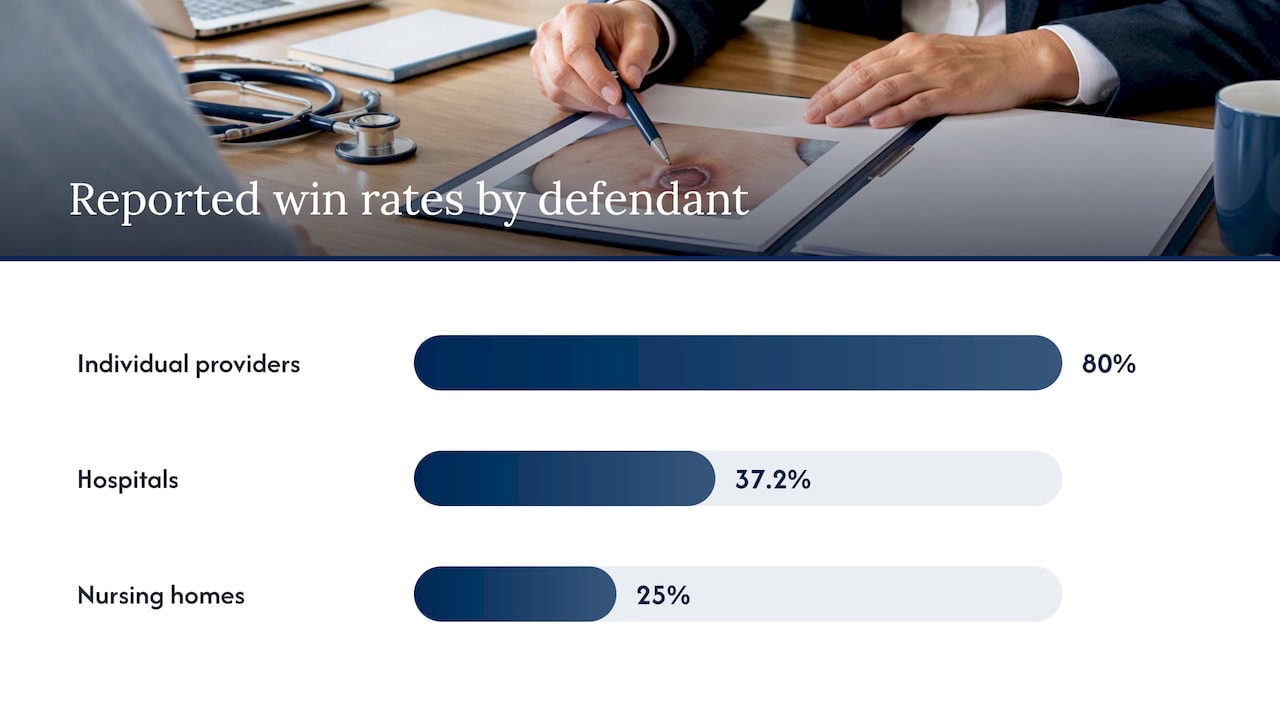 Reported win rates by defendant category