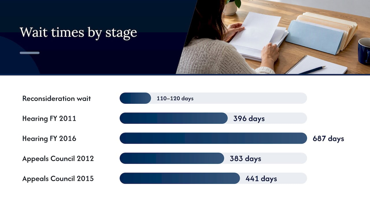 Reported wait times across three disability appeal stages